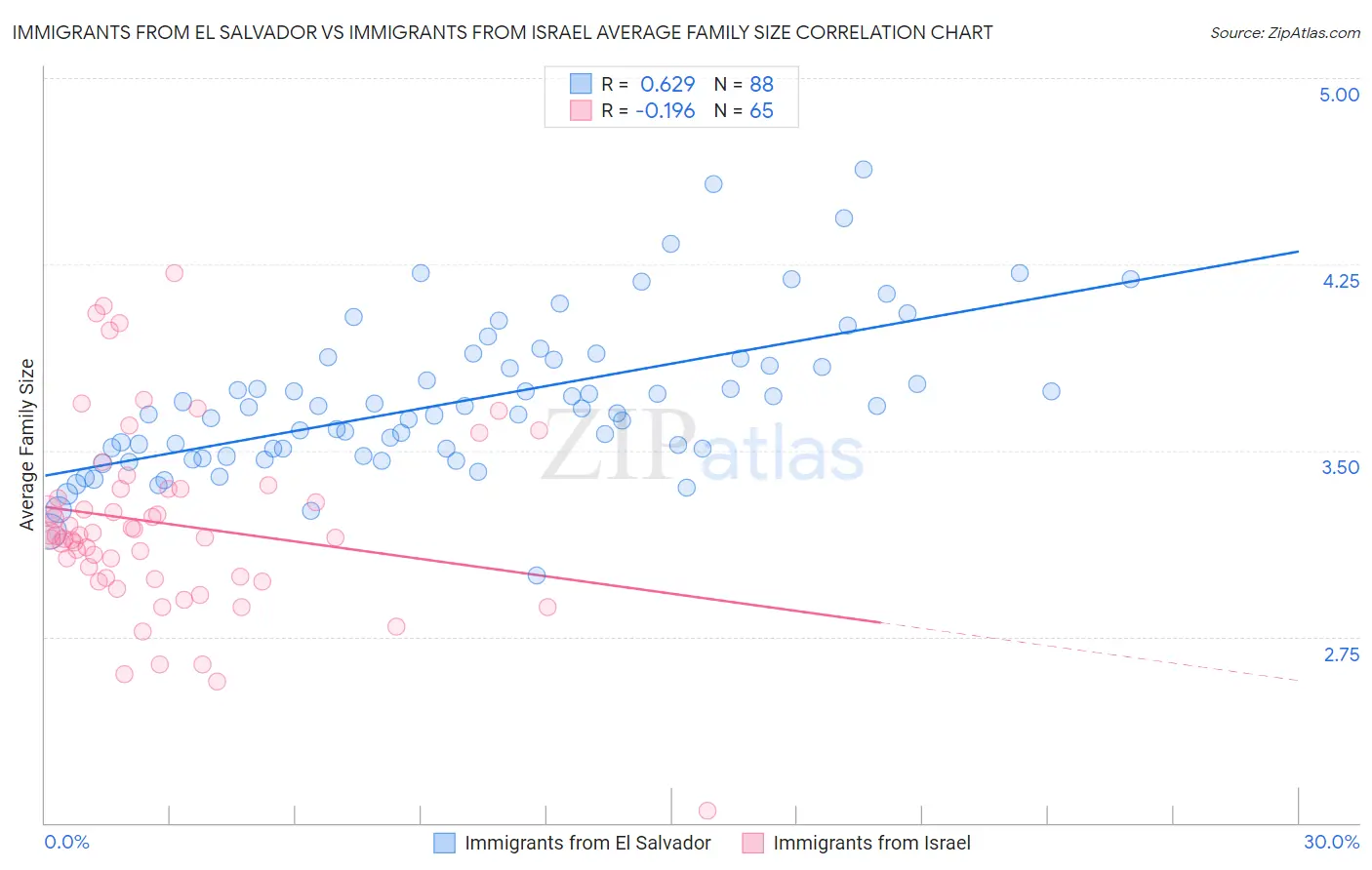 Immigrants from El Salvador vs Immigrants from Israel Average Family Size