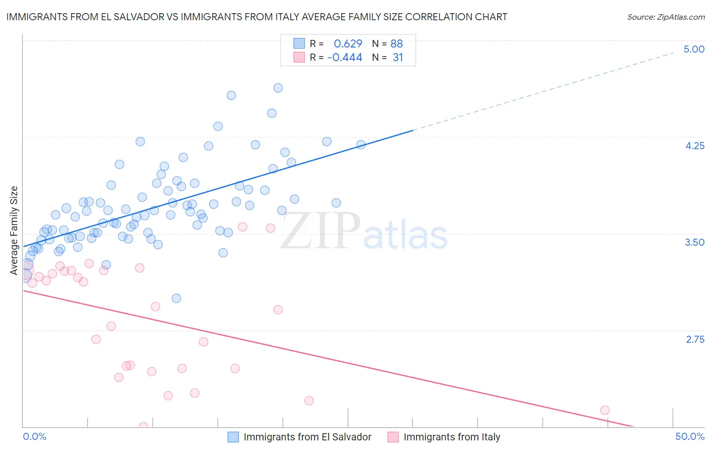 Immigrants from El Salvador vs Immigrants from Italy Average Family Size