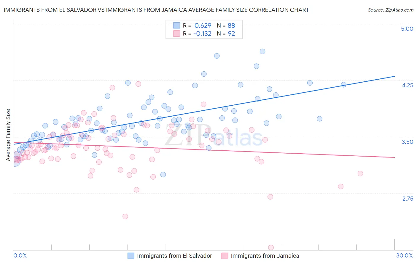 Immigrants from El Salvador vs Immigrants from Jamaica Average Family Size