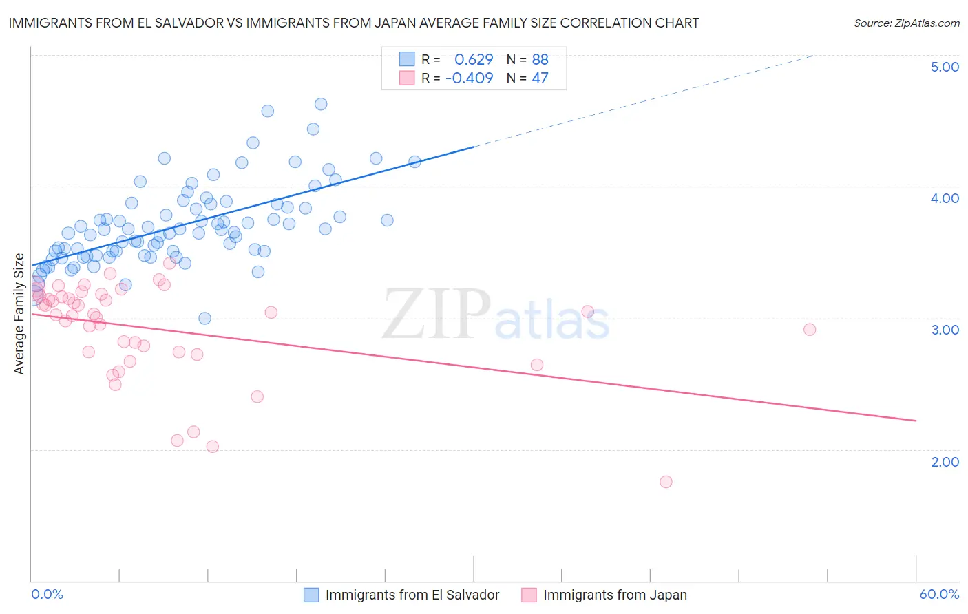 Immigrants from El Salvador vs Immigrants from Japan Average Family Size