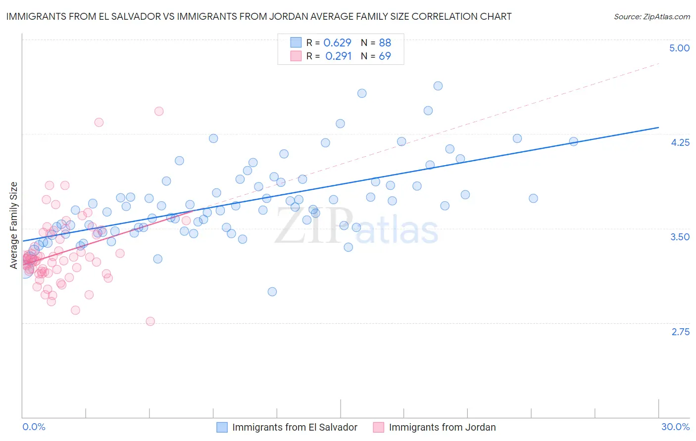 Immigrants from El Salvador vs Immigrants from Jordan Average Family Size