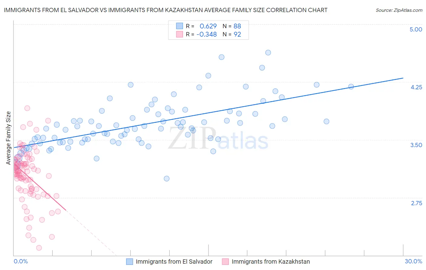 Immigrants from El Salvador vs Immigrants from Kazakhstan Average Family Size
