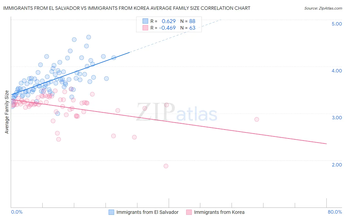 Immigrants from El Salvador vs Immigrants from Korea Average Family Size