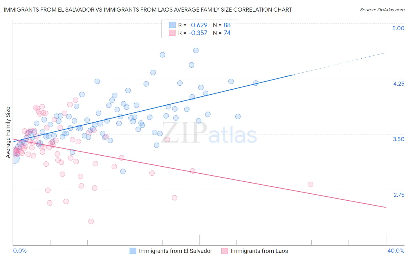 Immigrants from El Salvador vs Immigrants from Laos Average Family Size