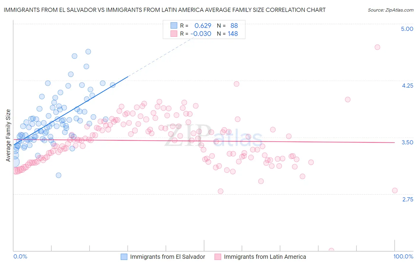 Immigrants from El Salvador vs Immigrants from Latin America Average Family Size