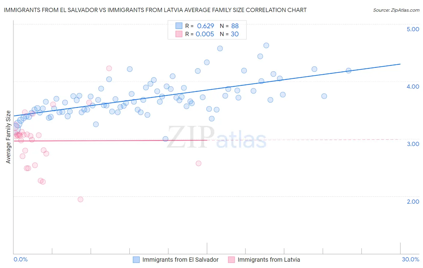 Immigrants from El Salvador vs Immigrants from Latvia Average Family Size