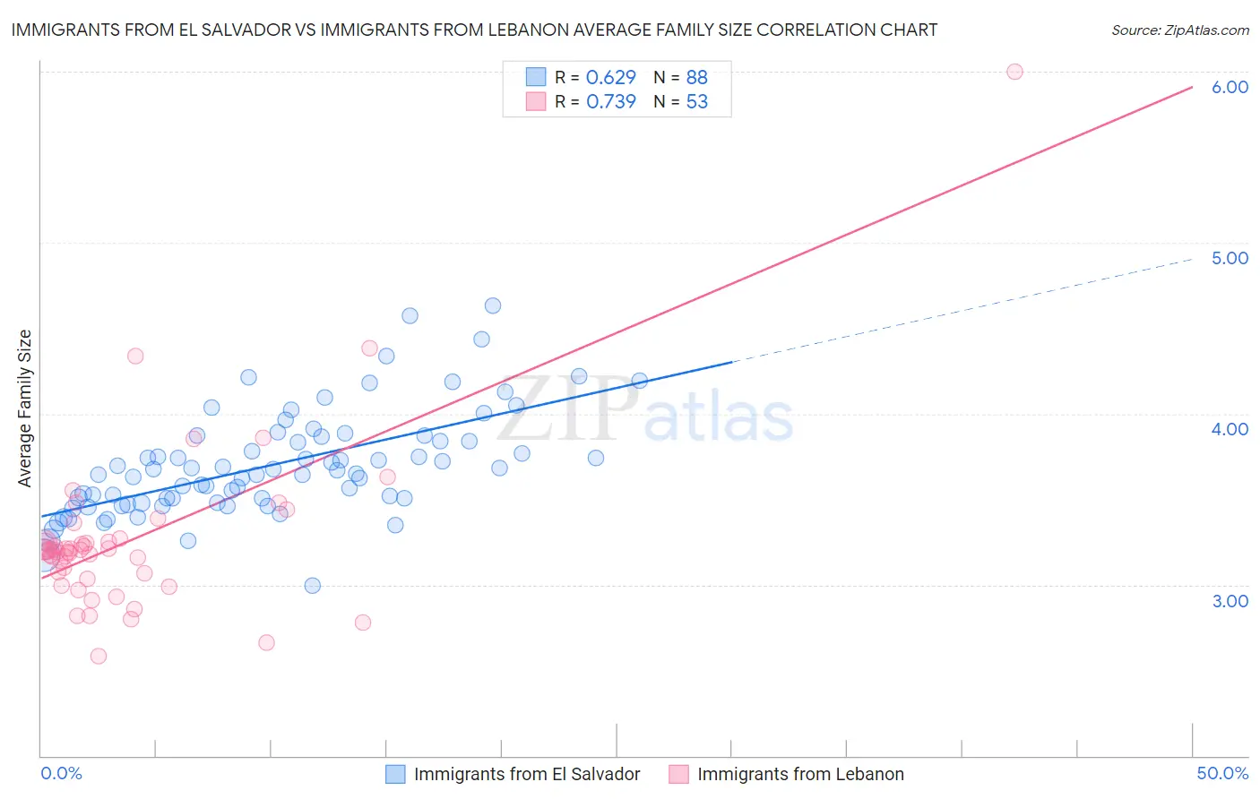 Immigrants from El Salvador vs Immigrants from Lebanon Average Family Size