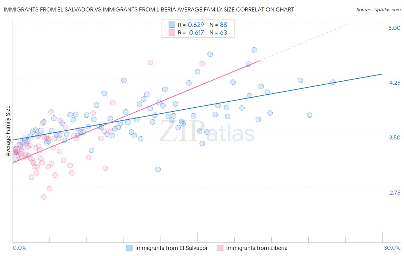 Immigrants from El Salvador vs Immigrants from Liberia Average Family Size
