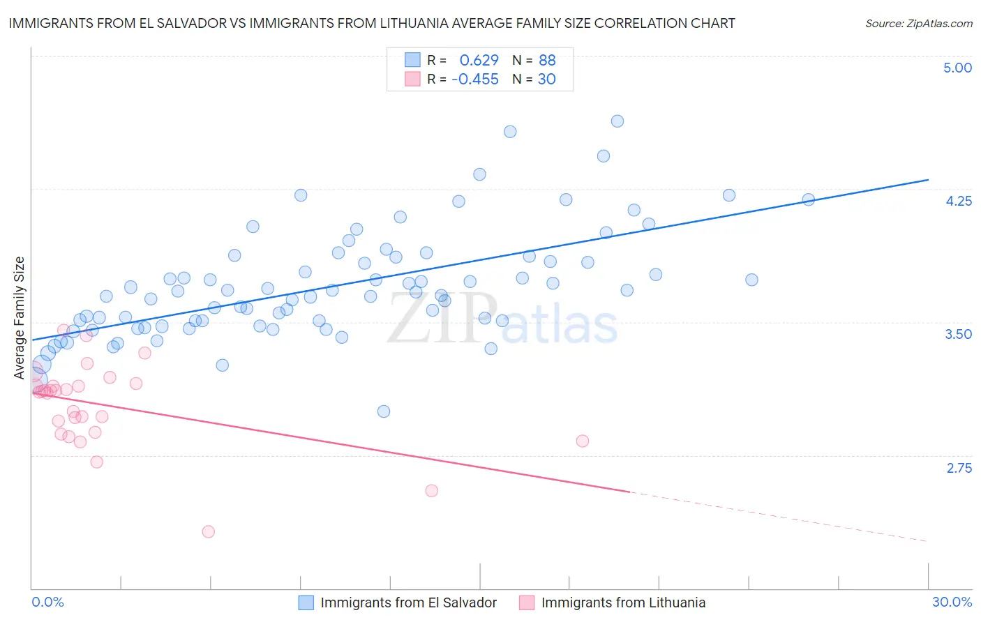 Immigrants from El Salvador vs Immigrants from Lithuania Average Family Size