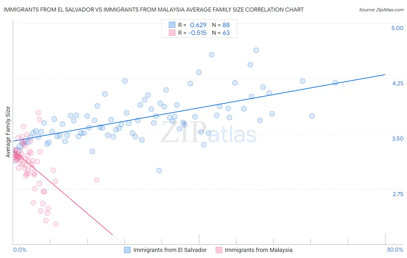 Immigrants from El Salvador vs Immigrants from Malaysia Average Family Size