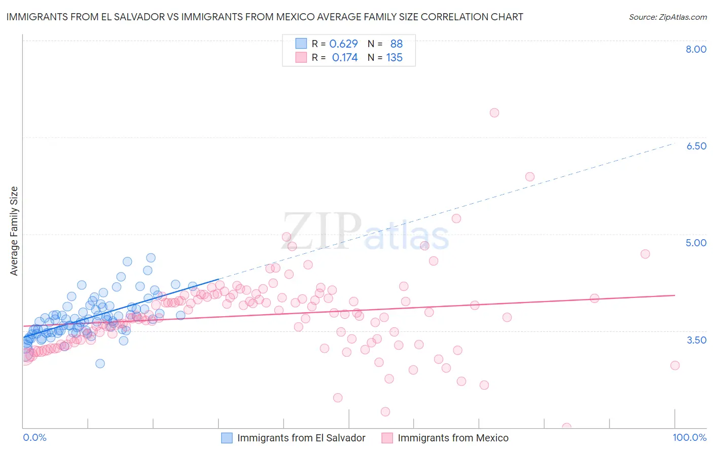 Immigrants from El Salvador vs Immigrants from Mexico Average Family Size