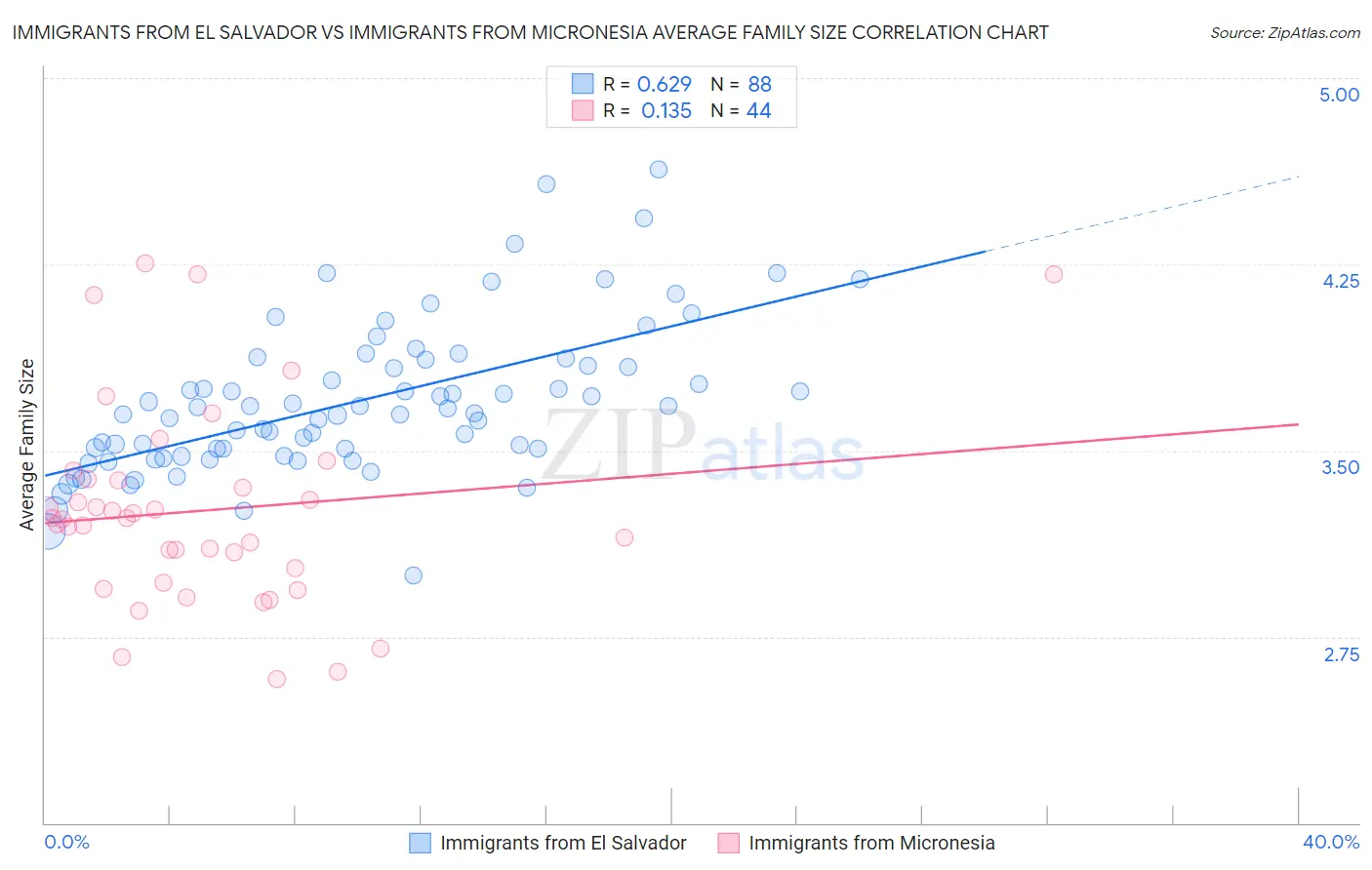 Immigrants from El Salvador vs Immigrants from Micronesia Average Family Size