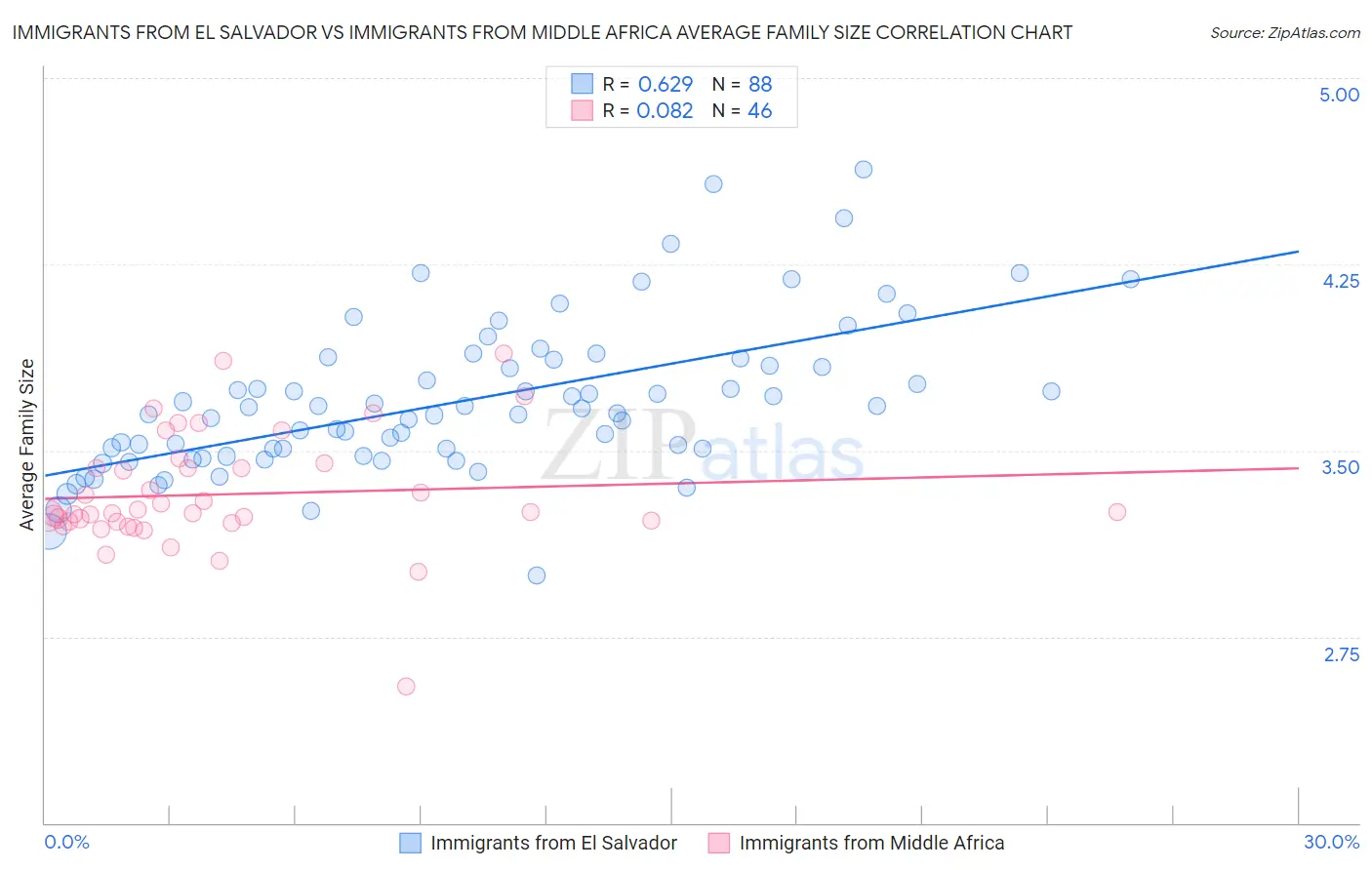 Immigrants from El Salvador vs Immigrants from Middle Africa Average Family Size