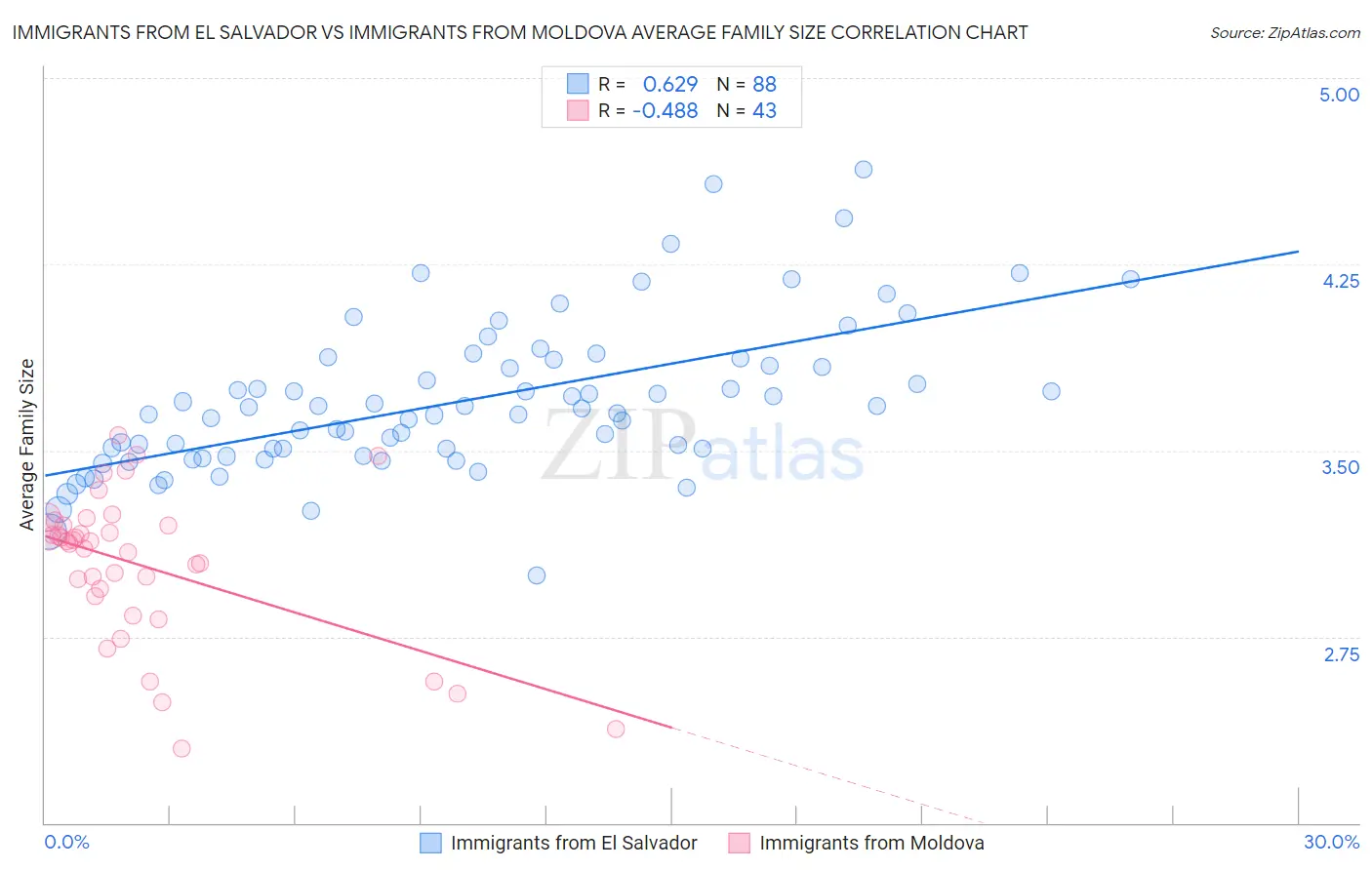 Immigrants from El Salvador vs Immigrants from Moldova Average Family Size