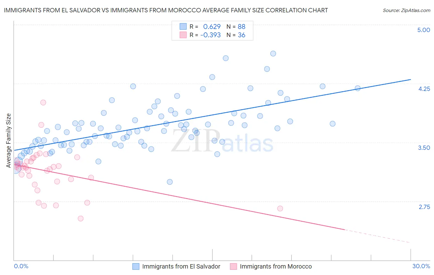 Immigrants from El Salvador vs Immigrants from Morocco Average Family Size