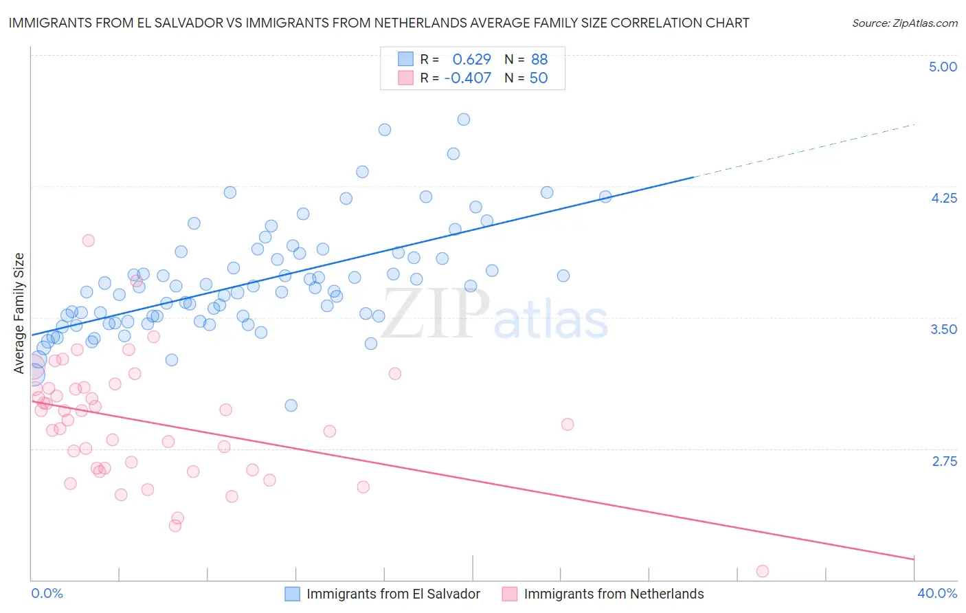 Immigrants from El Salvador vs Immigrants from Netherlands Average Family Size