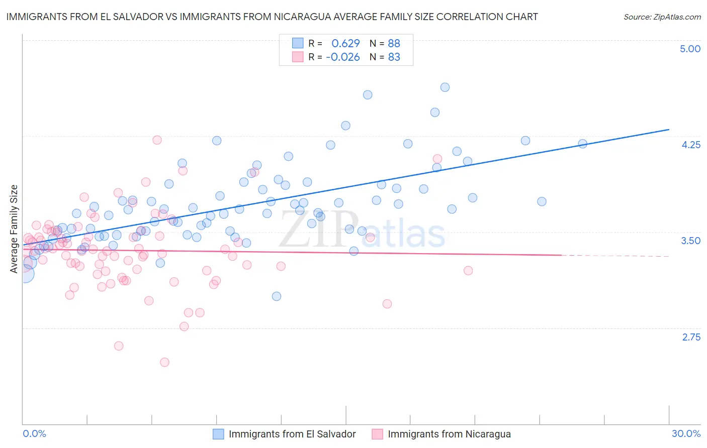 Immigrants from El Salvador vs Immigrants from Nicaragua Average Family Size