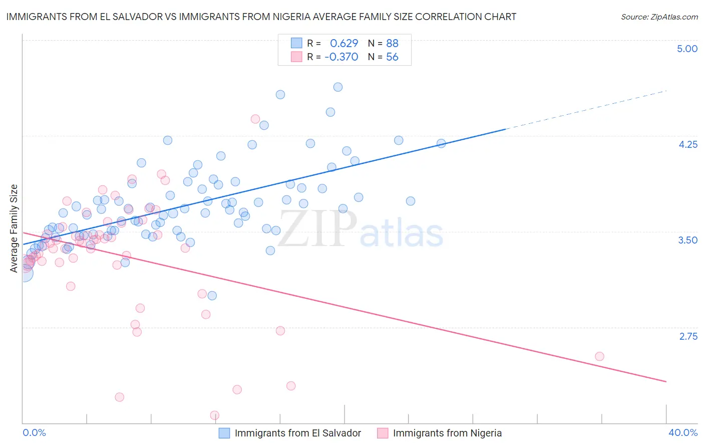 Immigrants from El Salvador vs Immigrants from Nigeria Average Family Size