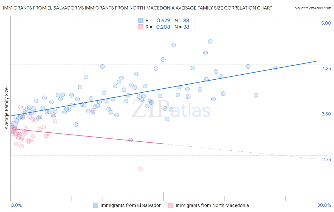 Immigrants from El Salvador vs Immigrants from North Macedonia Average Family Size