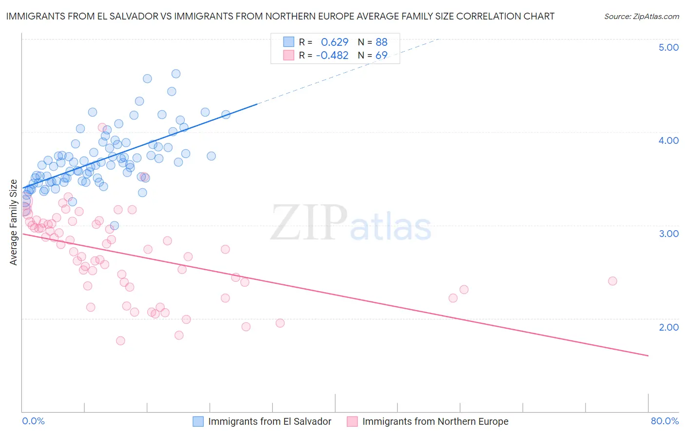 Immigrants from El Salvador vs Immigrants from Northern Europe Average Family Size