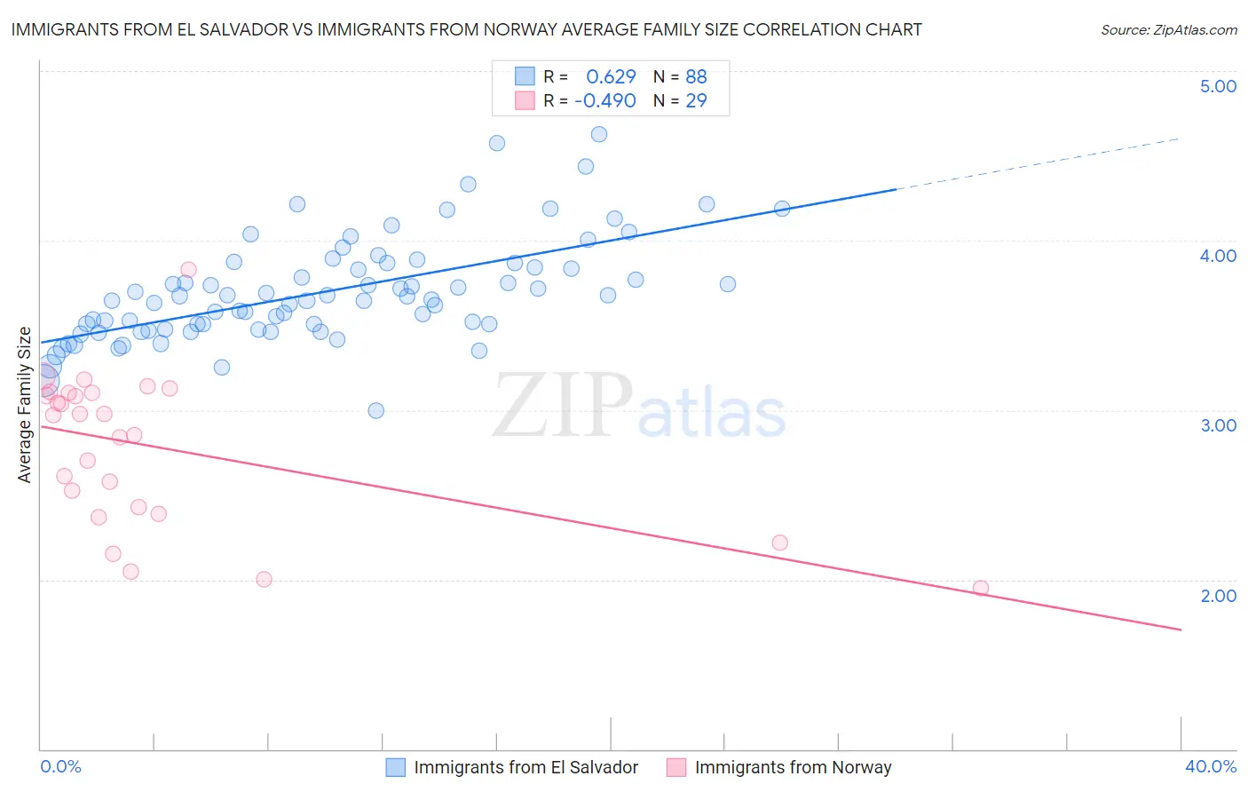 Immigrants from El Salvador vs Immigrants from Norway Average Family Size