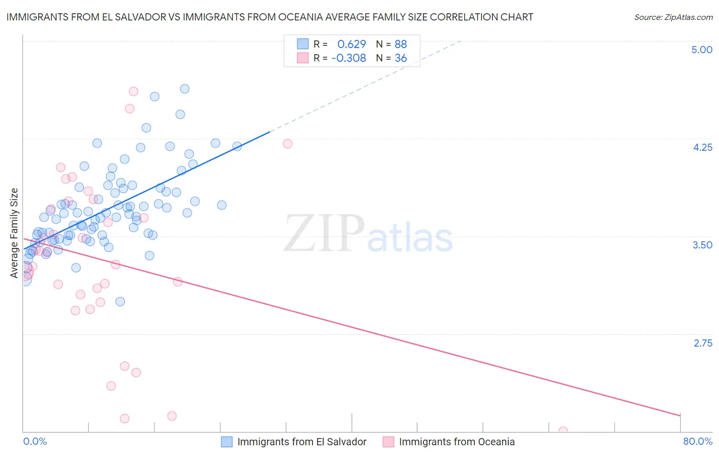 Immigrants from El Salvador vs Immigrants from Oceania Average Family Size