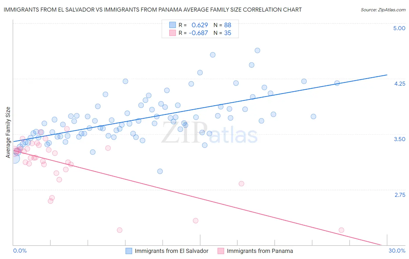 Immigrants from El Salvador vs Immigrants from Panama Average Family Size