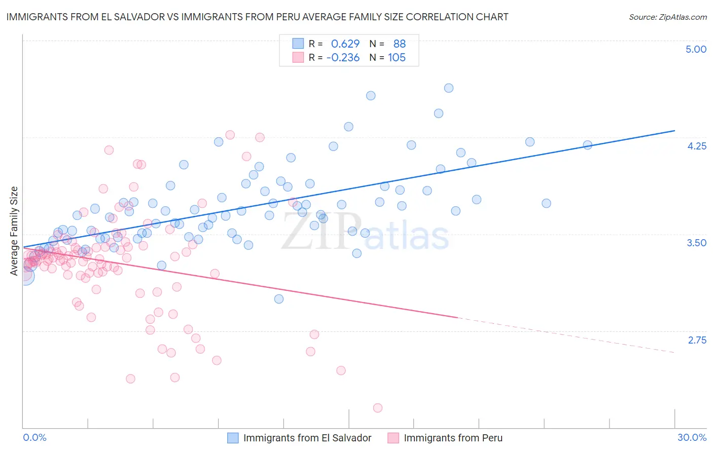 Immigrants from El Salvador vs Immigrants from Peru Average Family Size