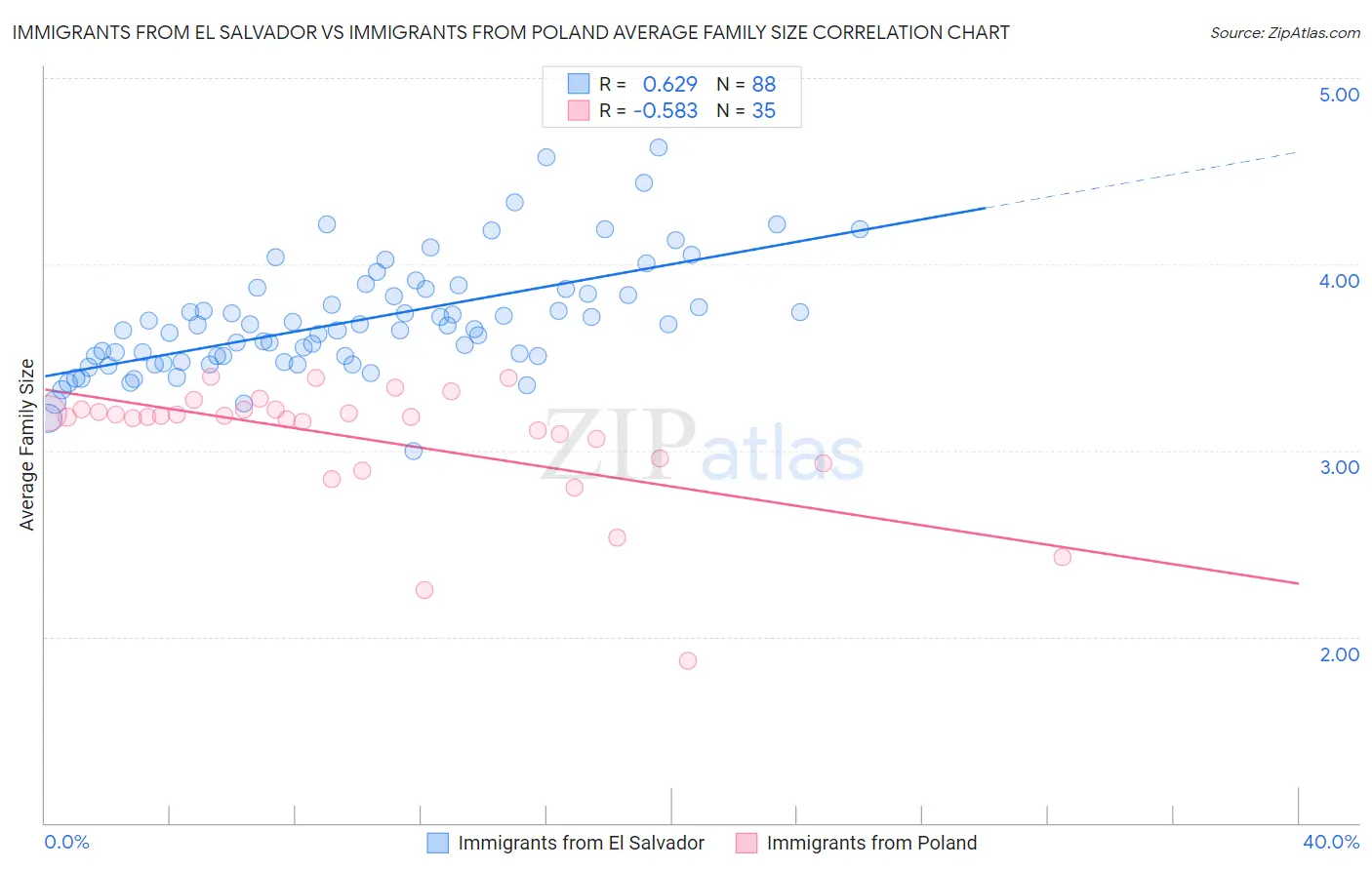 Immigrants from El Salvador vs Immigrants from Poland Average Family Size