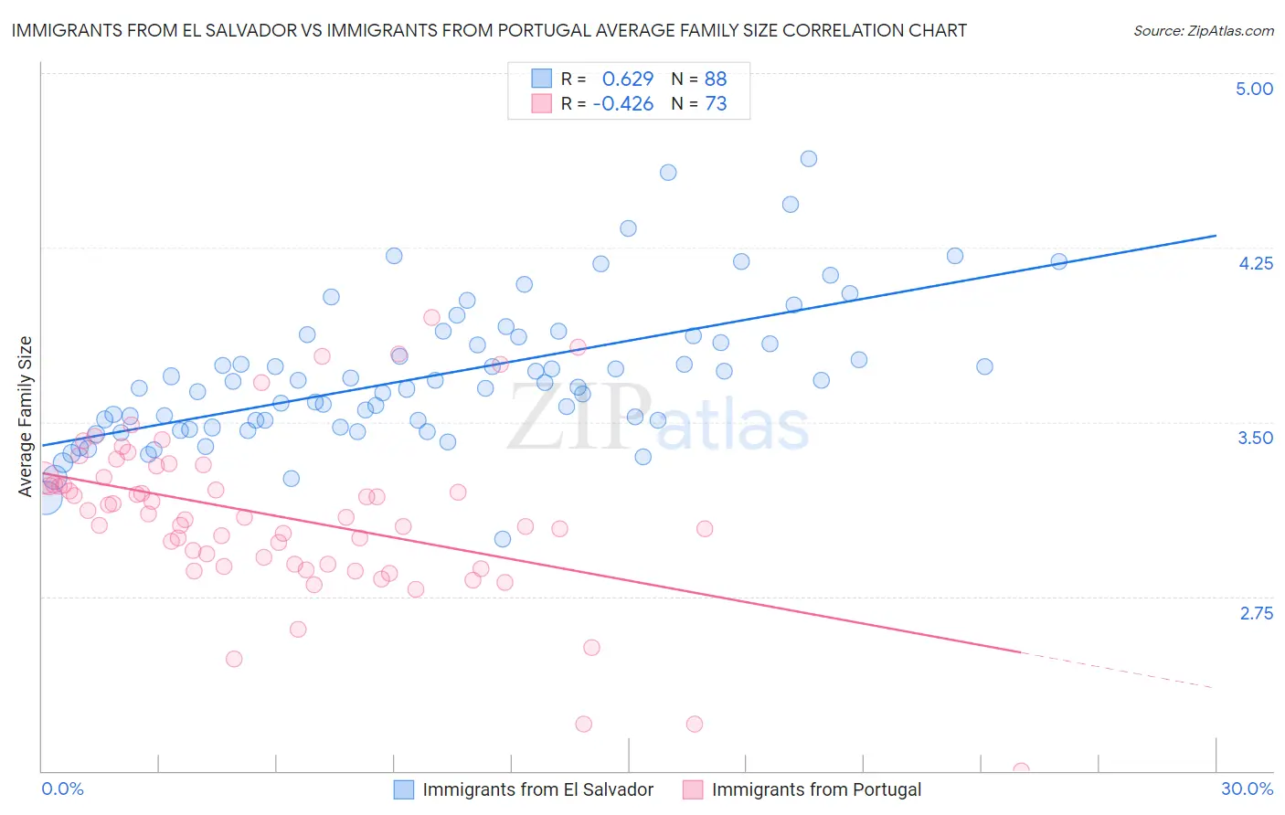 Immigrants from El Salvador vs Immigrants from Portugal Average Family Size