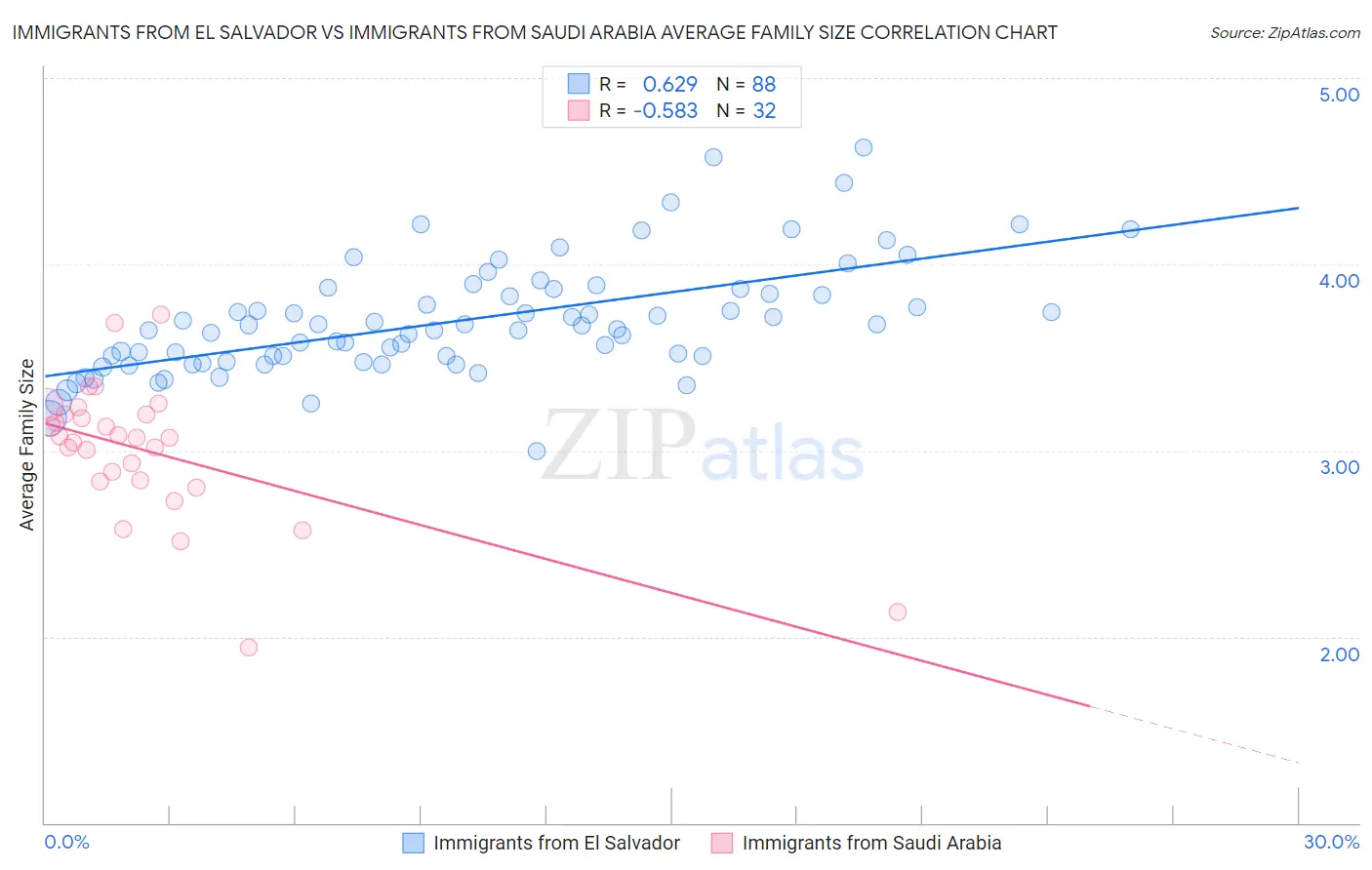 Immigrants from El Salvador vs Immigrants from Saudi Arabia Average Family Size