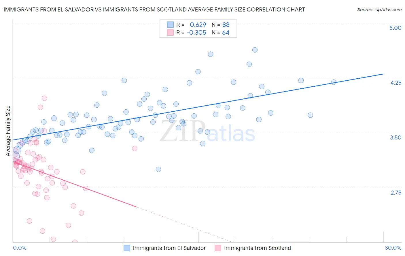 Immigrants from El Salvador vs Immigrants from Scotland Average Family Size