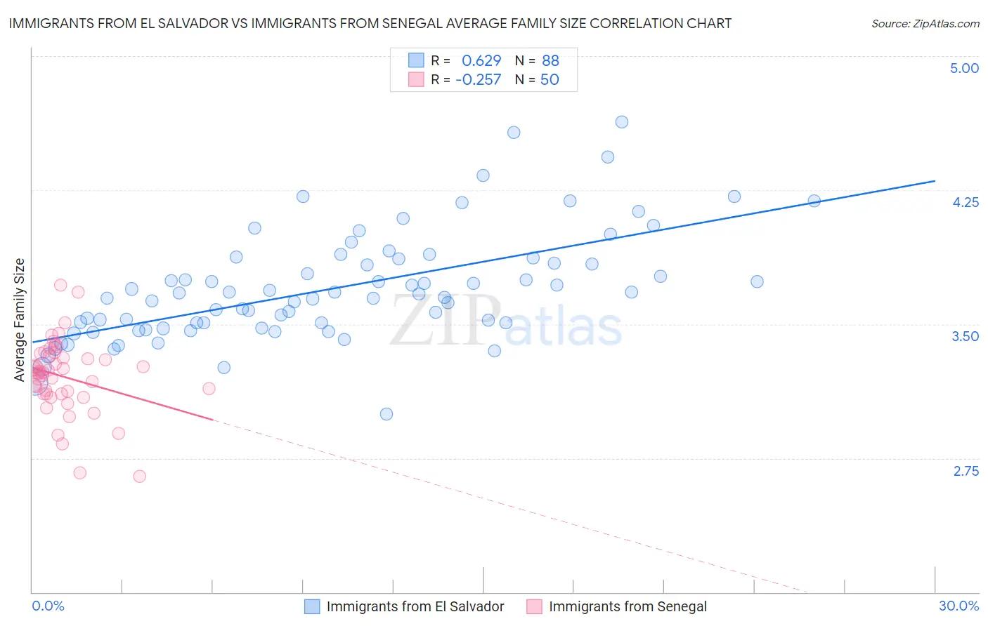 Immigrants from El Salvador vs Immigrants from Senegal Average Family Size