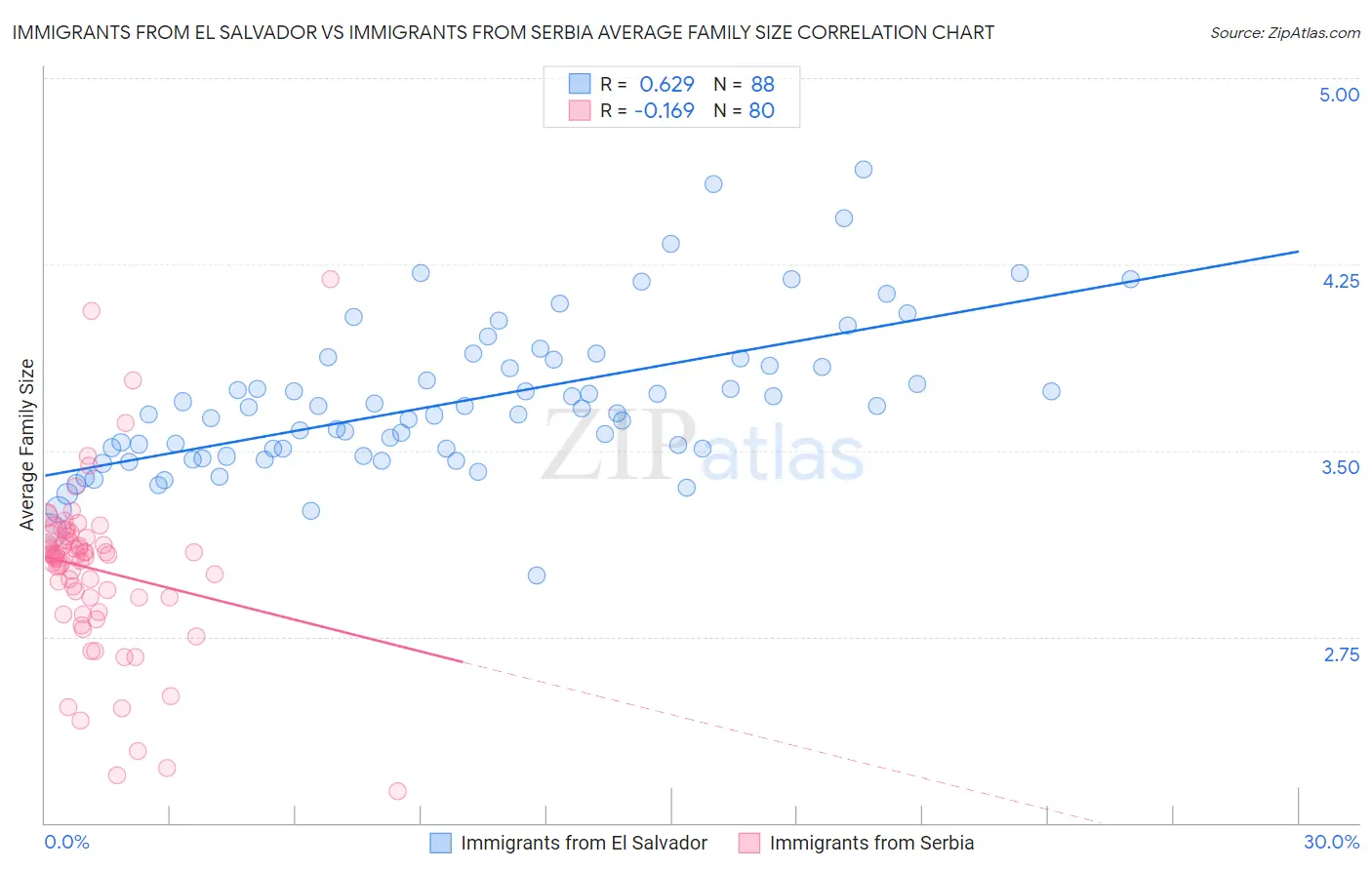 Immigrants from El Salvador vs Immigrants from Serbia Average Family Size