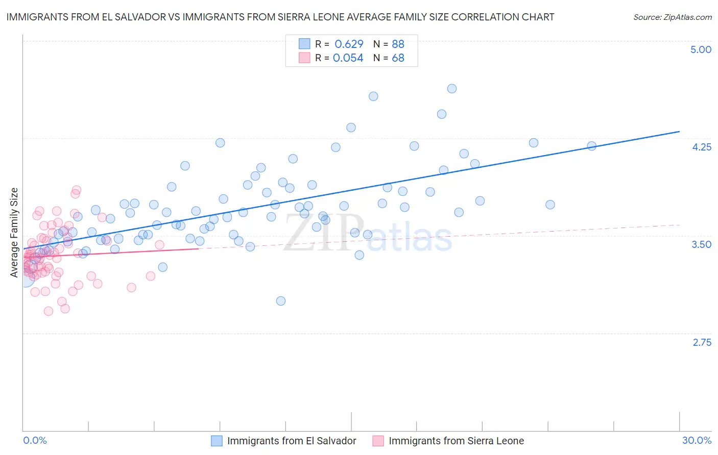Immigrants from El Salvador vs Immigrants from Sierra Leone Average Family Size
