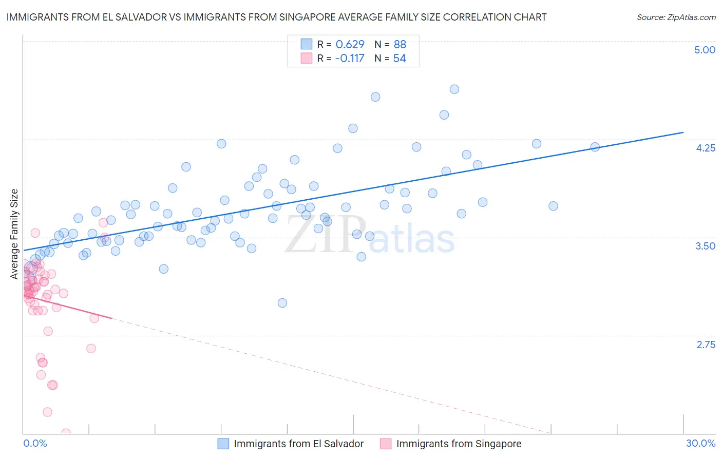 Immigrants from El Salvador vs Immigrants from Singapore Average Family Size