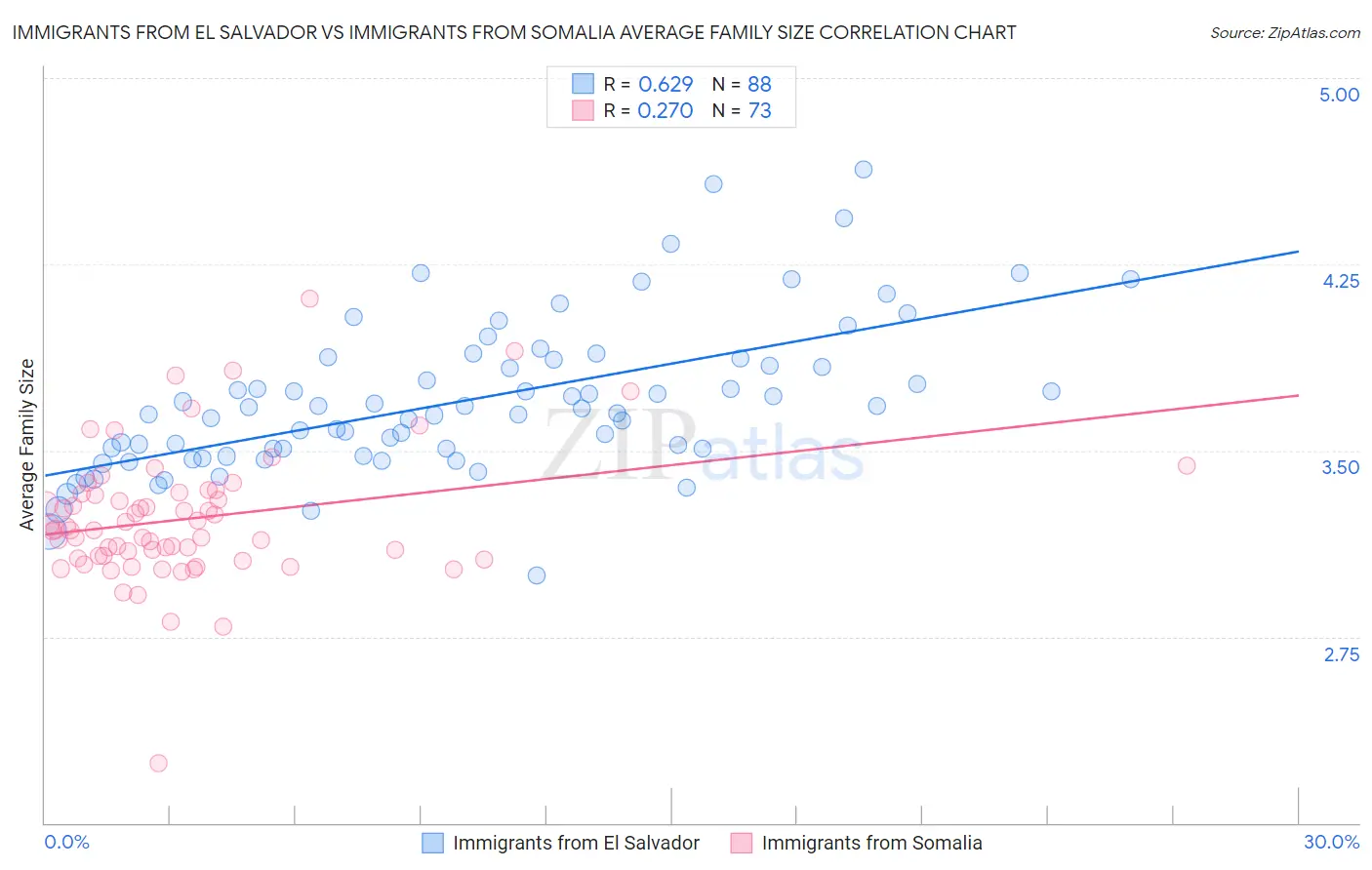 Immigrants from El Salvador vs Immigrants from Somalia Average Family Size