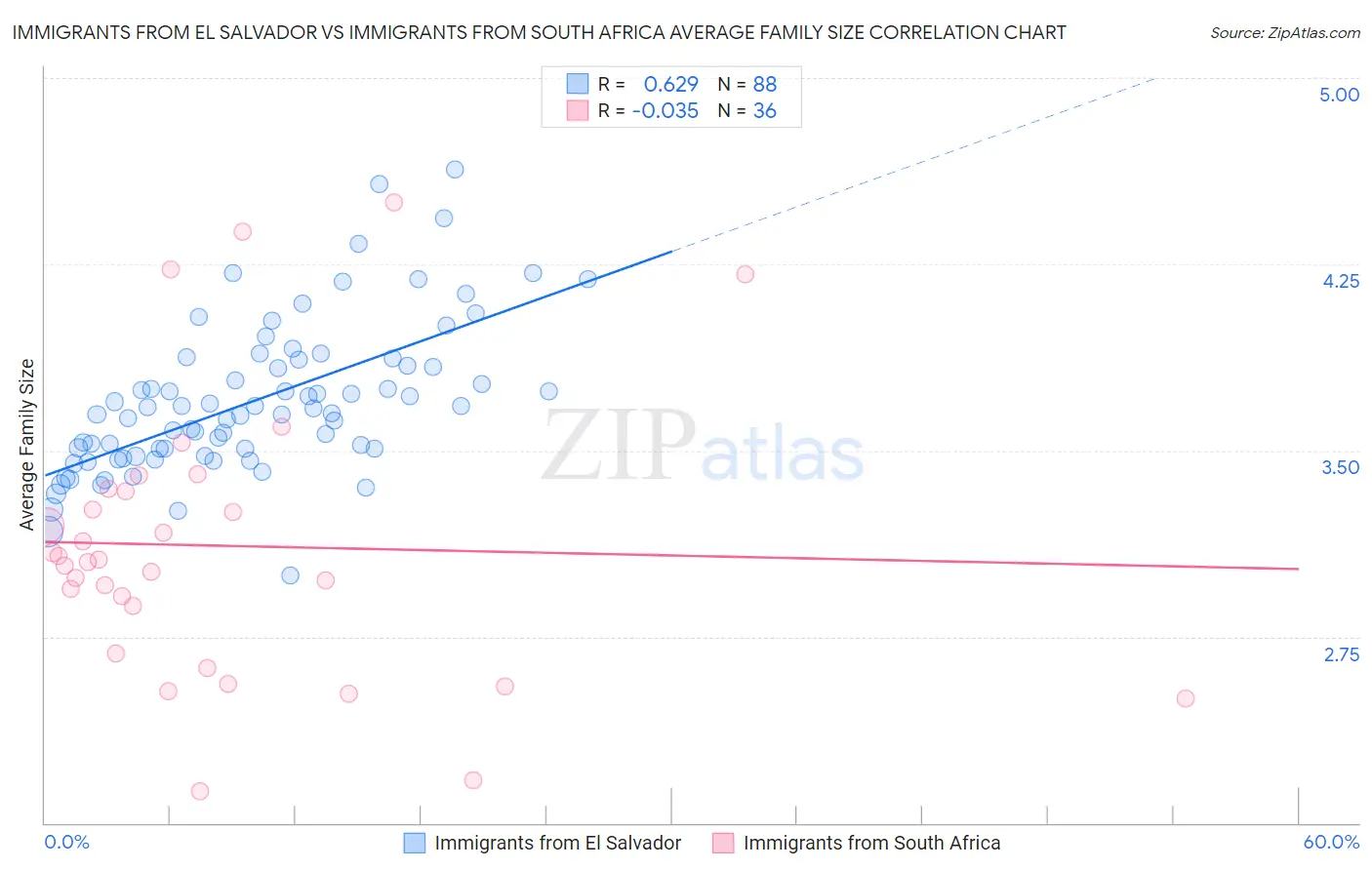 Immigrants from El Salvador vs Immigrants from South Africa Average Family Size