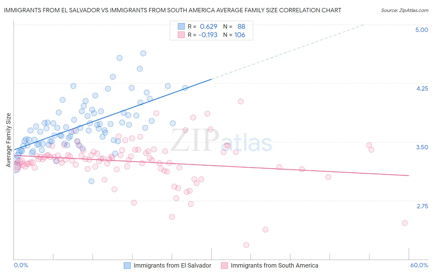 Immigrants from El Salvador vs Immigrants from South America Average Family Size