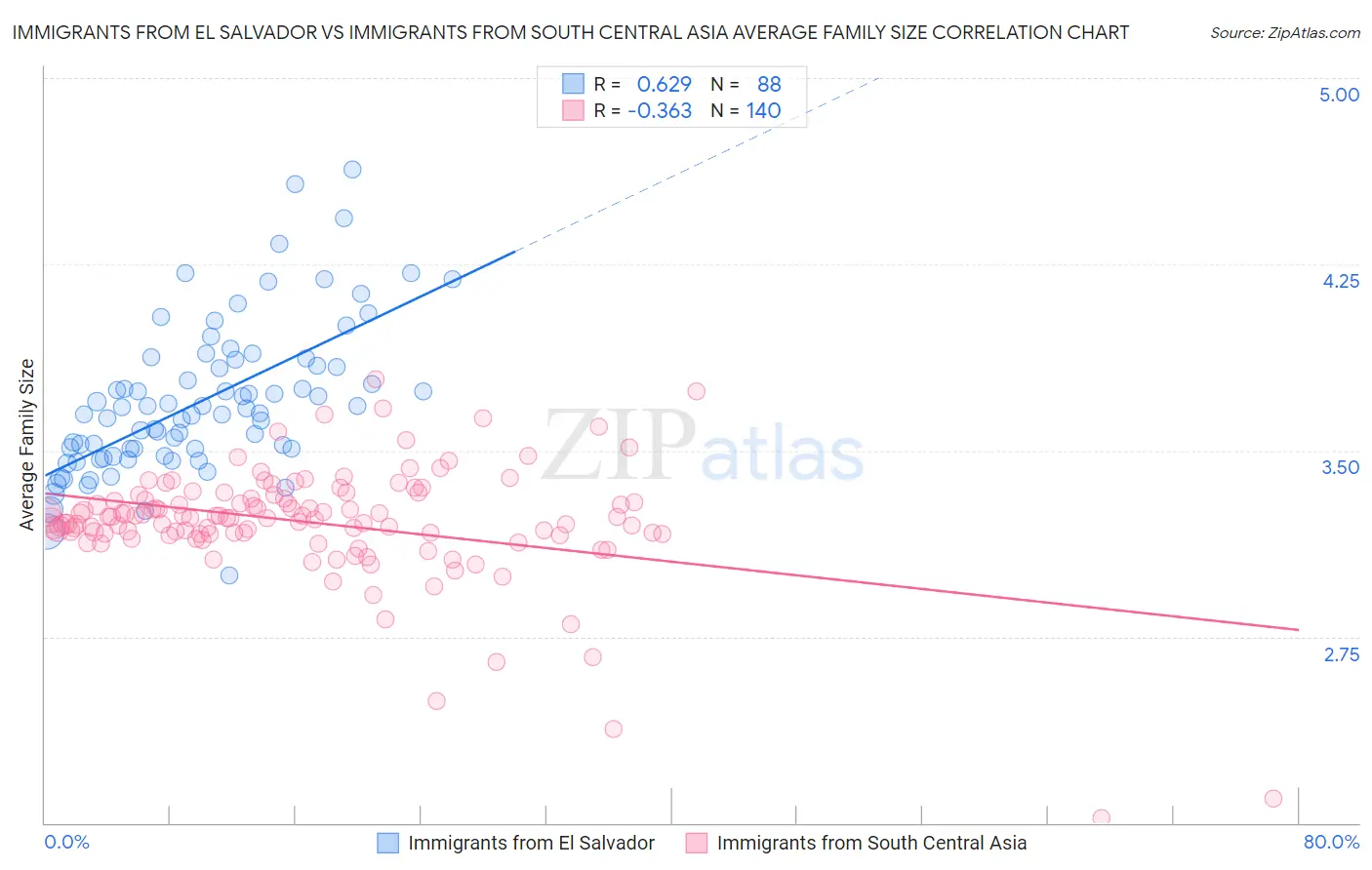 Immigrants from El Salvador vs Immigrants from South Central Asia Average Family Size