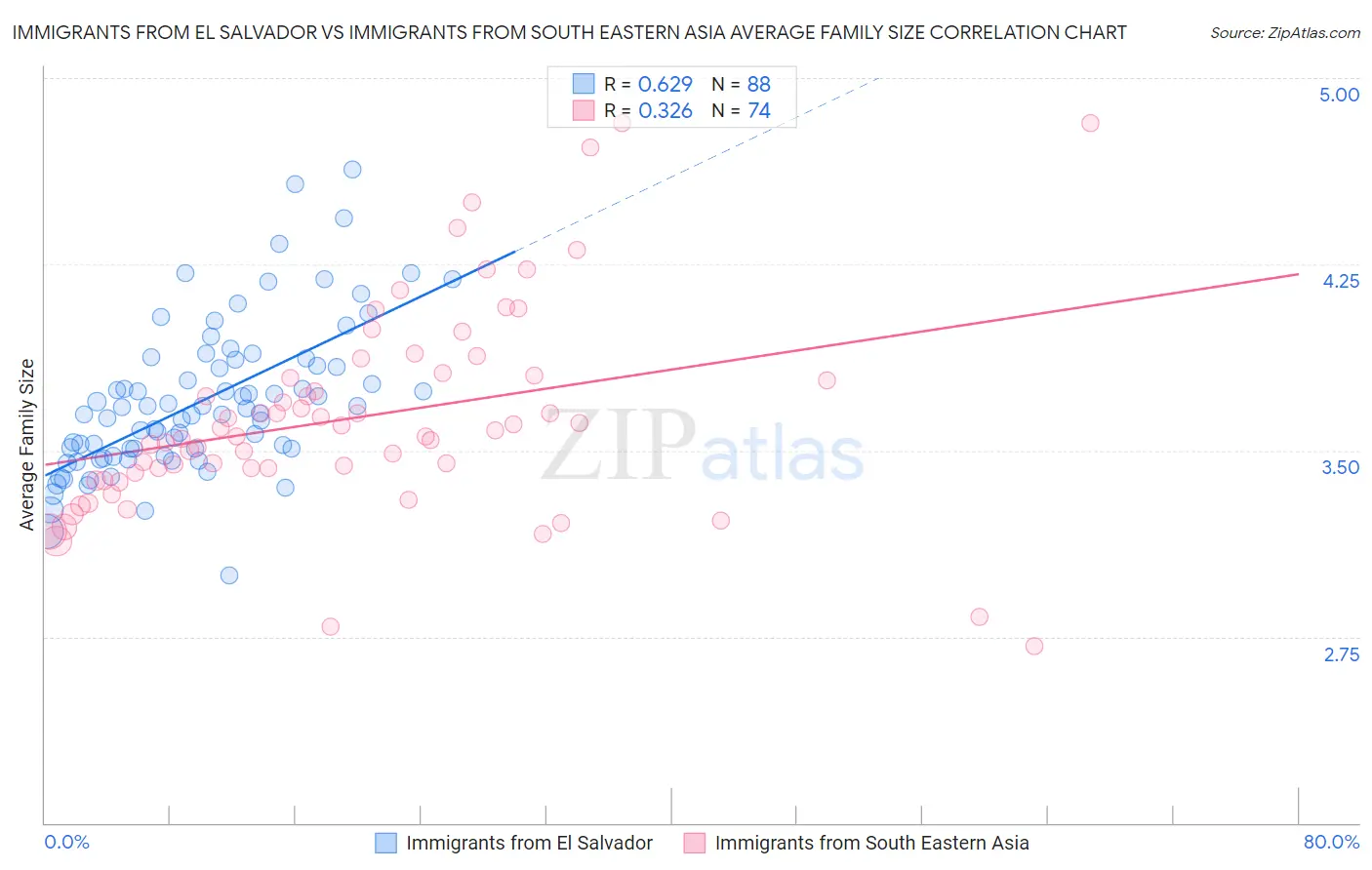 Immigrants from El Salvador vs Immigrants from South Eastern Asia Average Family Size