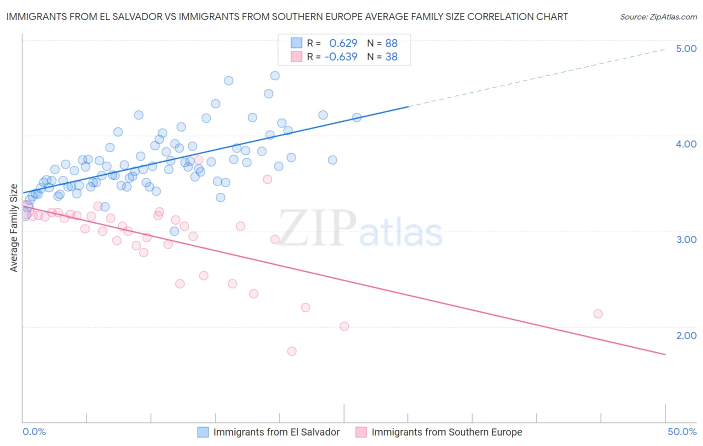 Immigrants from El Salvador vs Immigrants from Southern Europe Average Family Size