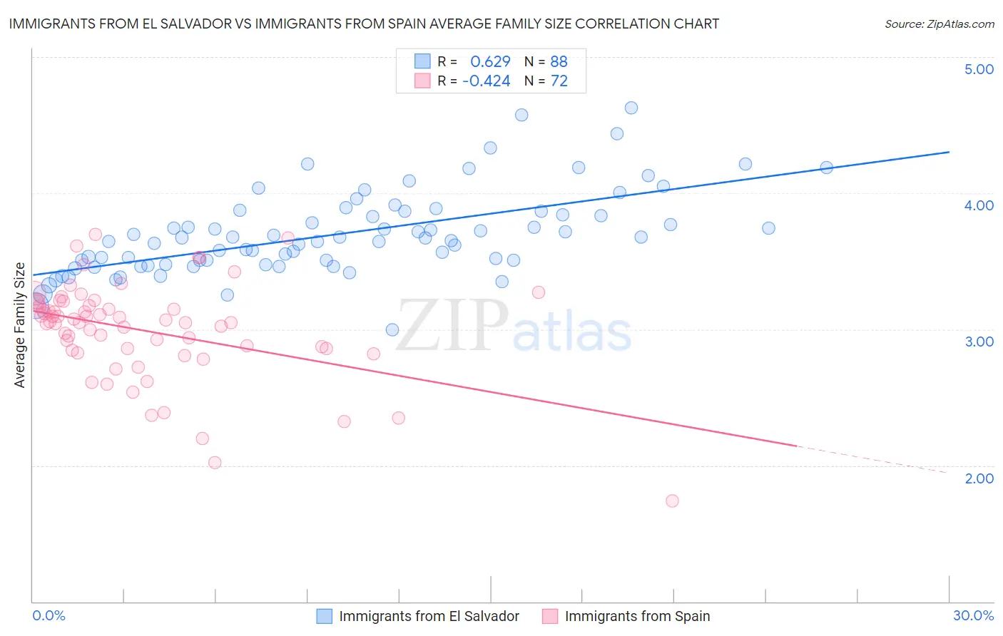 Immigrants from El Salvador vs Immigrants from Spain Average Family Size