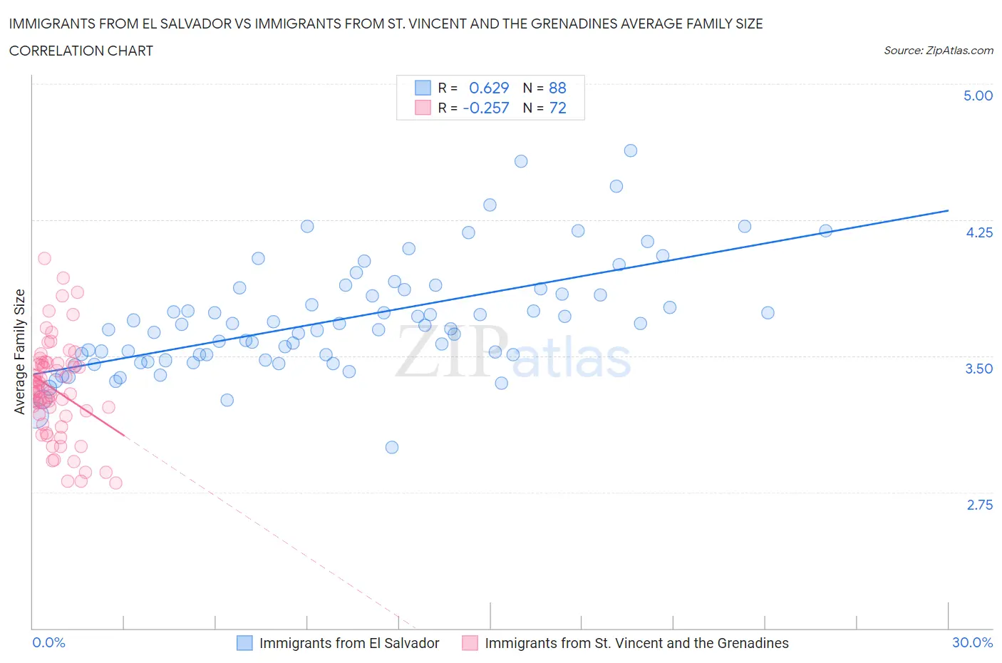 Immigrants from El Salvador vs Immigrants from St. Vincent and the Grenadines Average Family Size