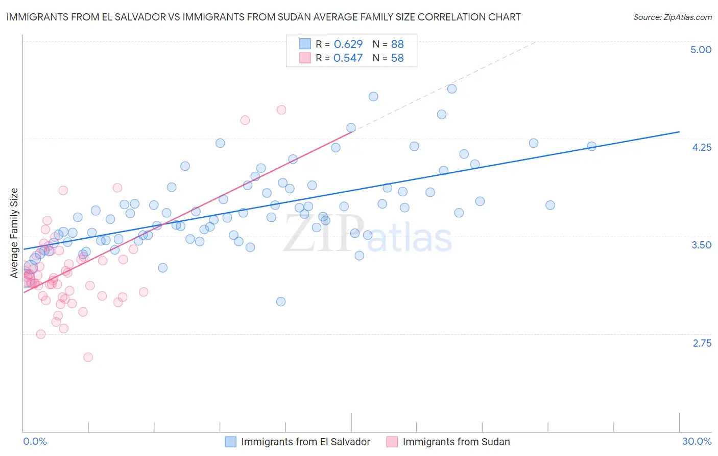 Immigrants from El Salvador vs Immigrants from Sudan Average Family Size