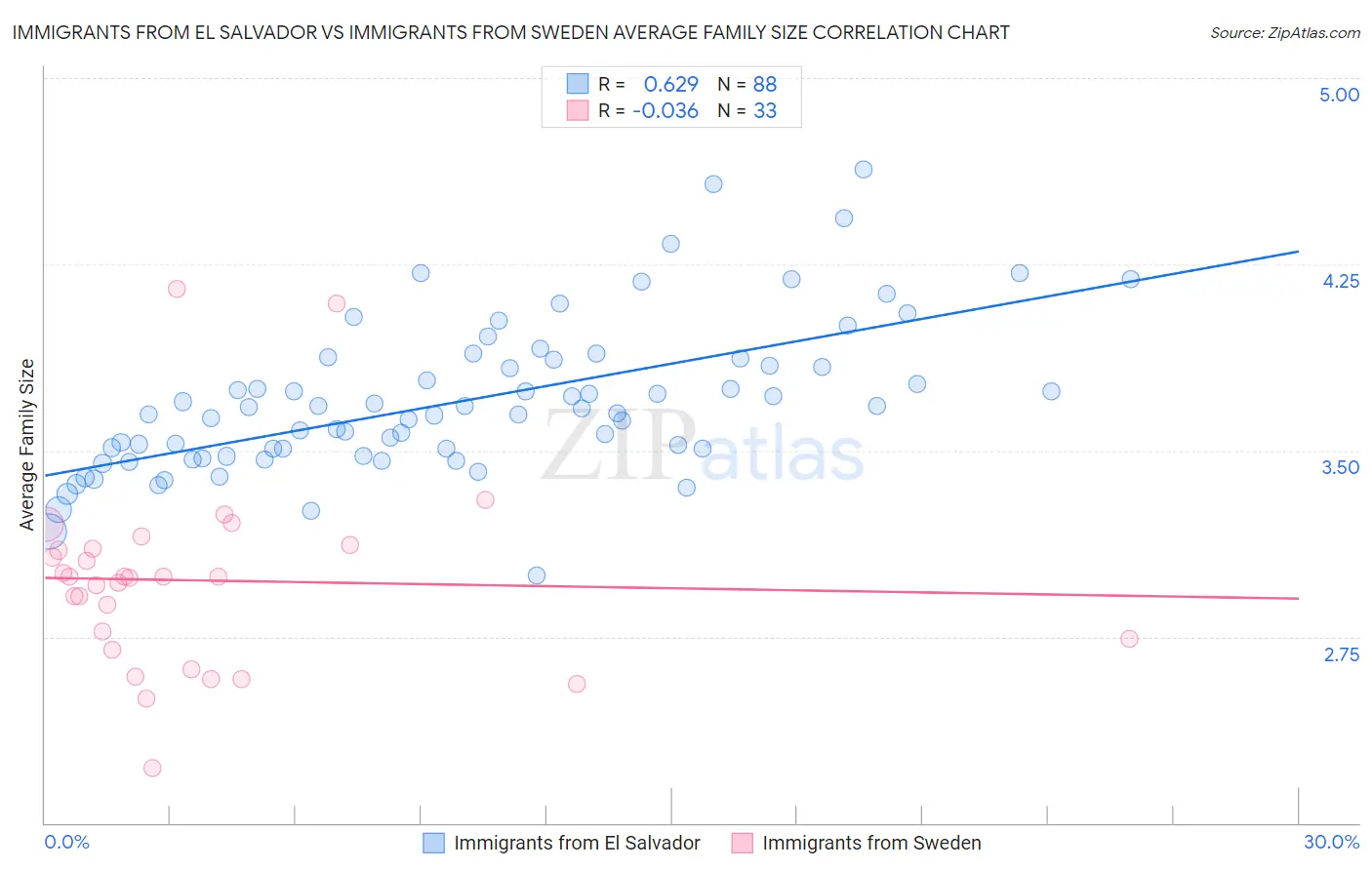Immigrants from El Salvador vs Immigrants from Sweden Average Family Size