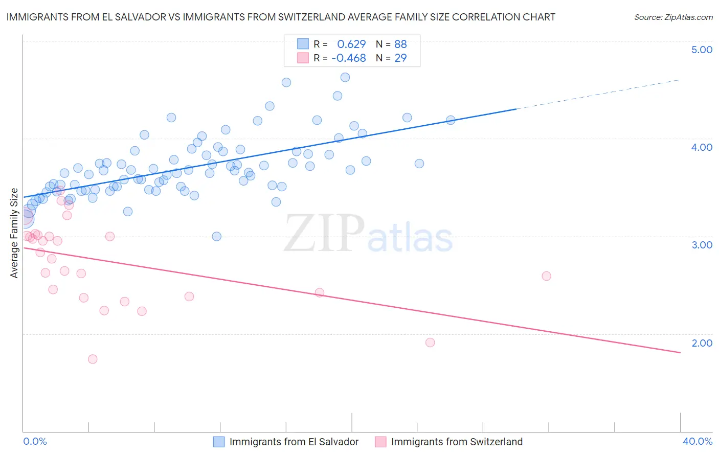 Immigrants from El Salvador vs Immigrants from Switzerland Average Family Size