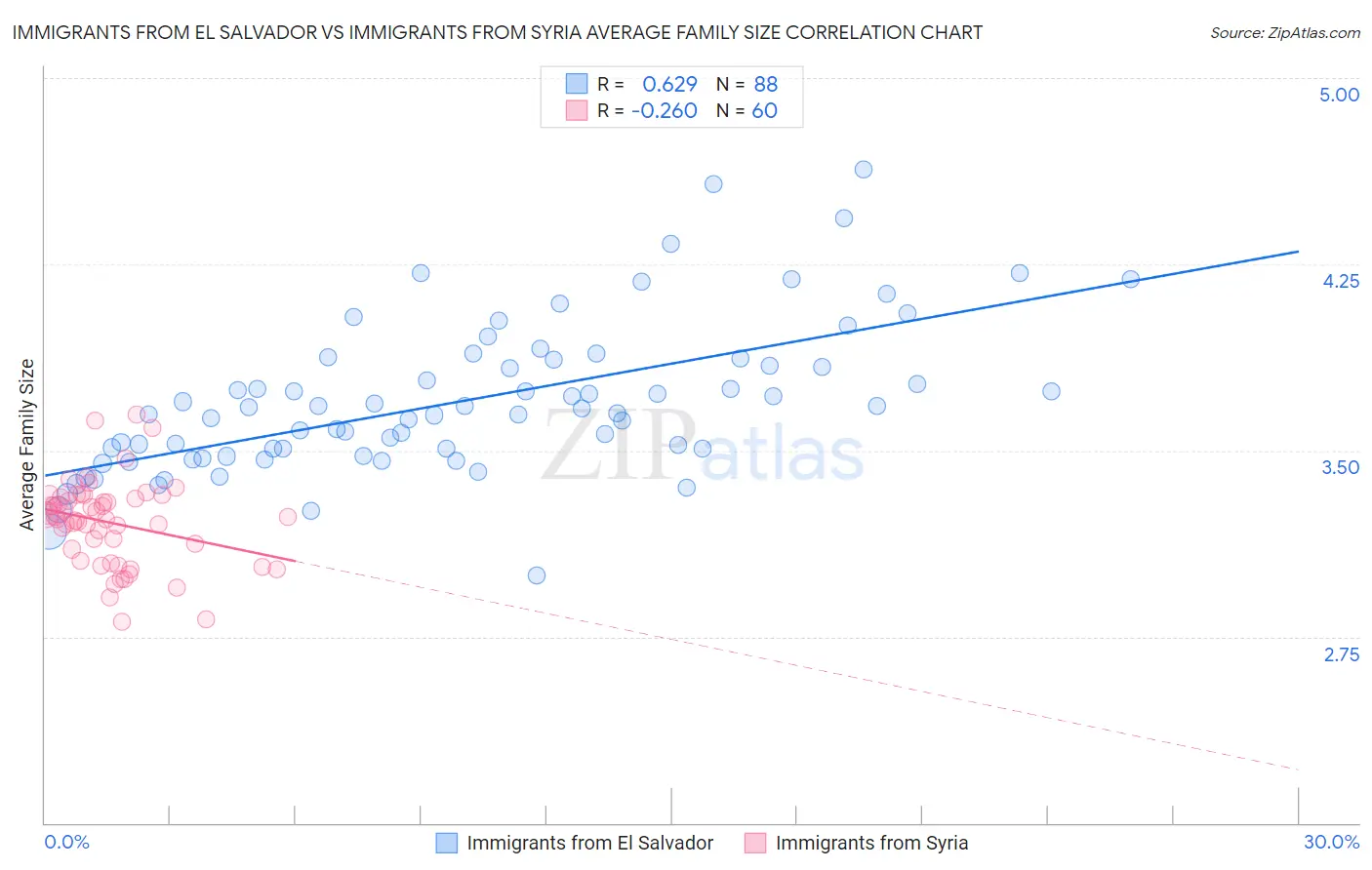 Immigrants from El Salvador vs Immigrants from Syria Average Family Size
