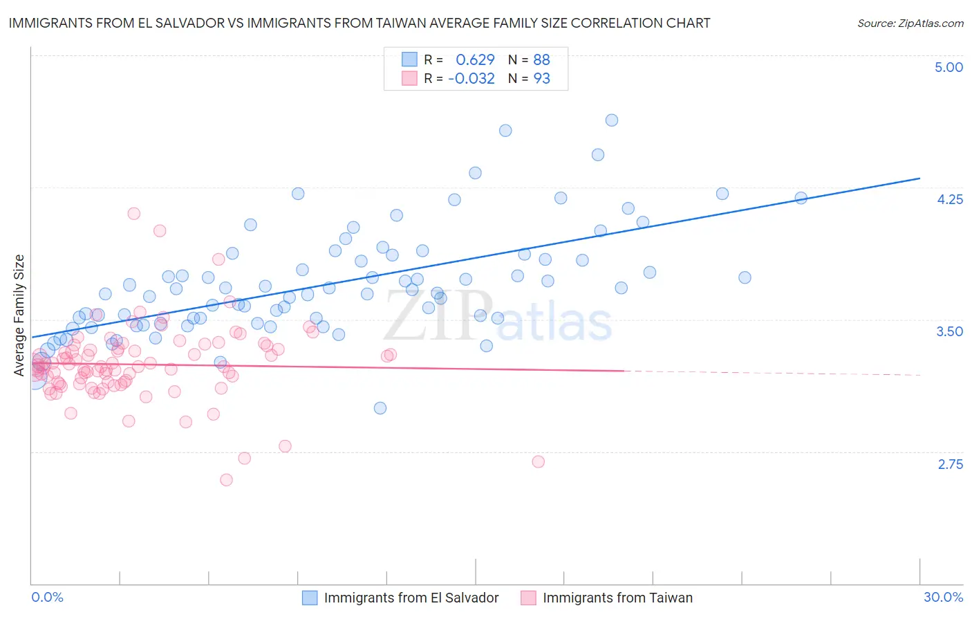 Immigrants from El Salvador vs Immigrants from Taiwan Average Family Size