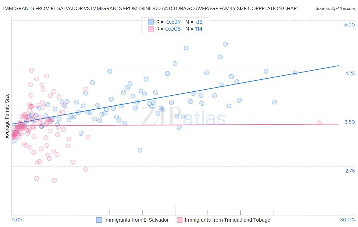 Immigrants from El Salvador vs Immigrants from Trinidad and Tobago Average Family Size